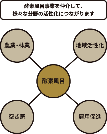 酵素風呂循環プロジェクト