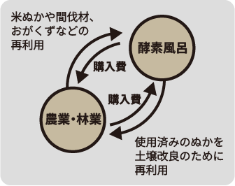 地域資源の循環モデル
