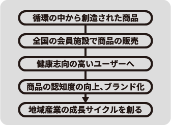 地域ブランド力の強化